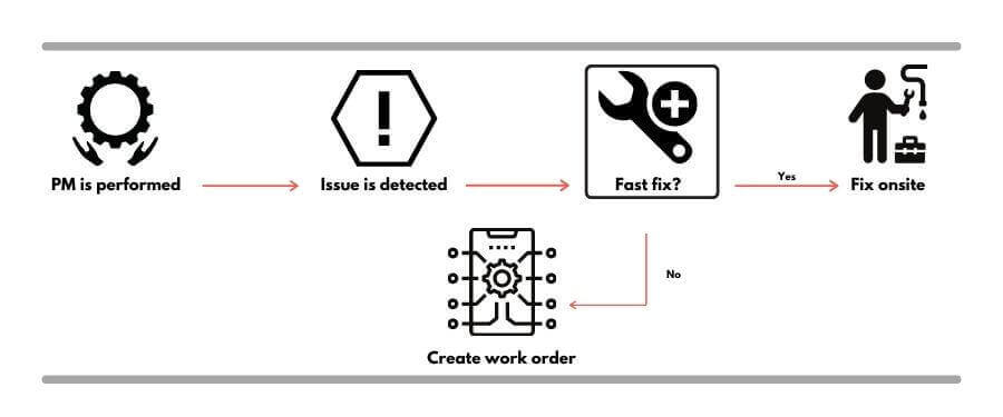 Corrective maintenance workflow