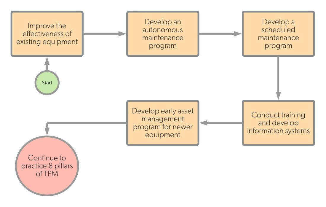 illustration showing total productive maintenance workflow