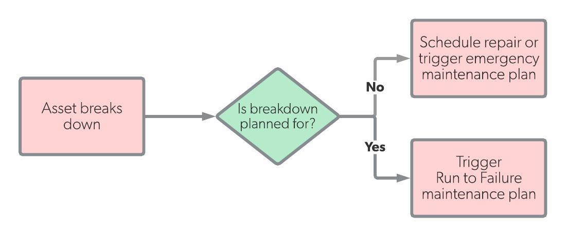 Breakdown maintenance workflow