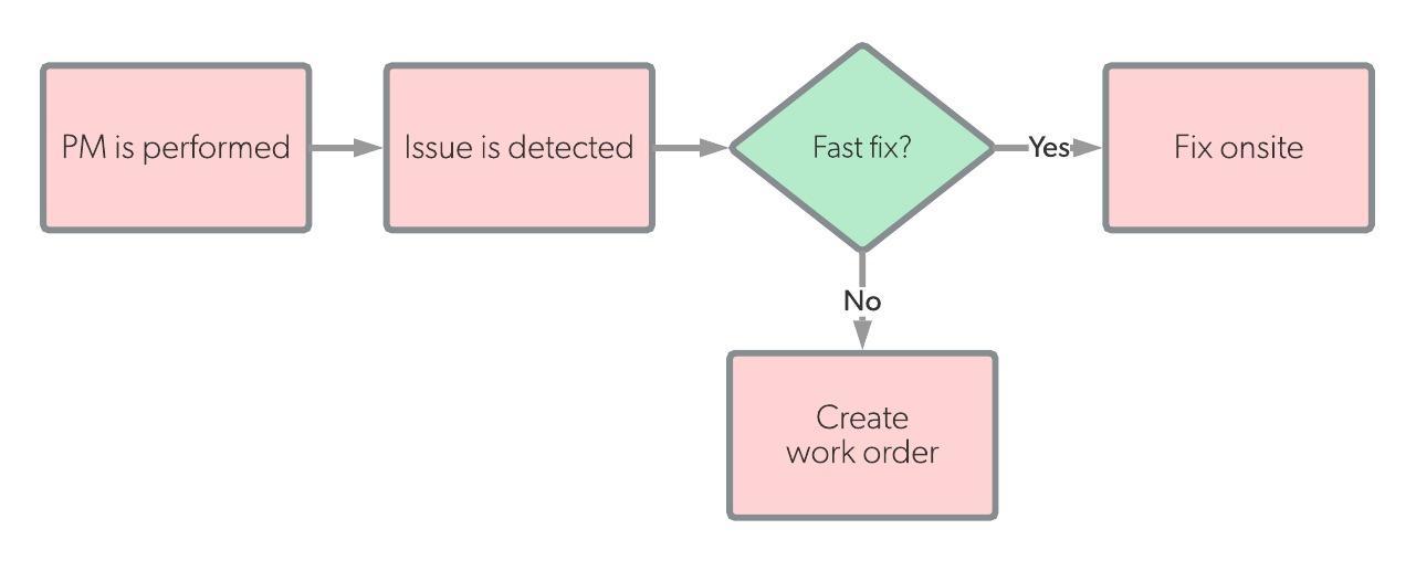 Diagrama de flujo de trabajo de mantenimiento correctivo