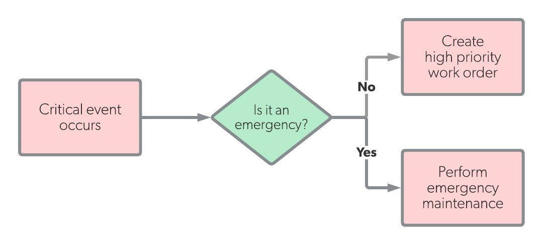 Diagrama de flujo de trabajo de mantenimiento de emergencia