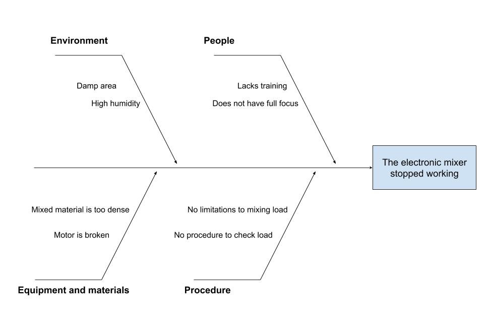 fishbone diagram