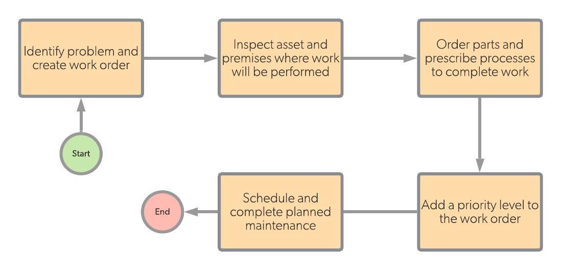 Diagrama de flujo de trabajo de mantenimiento planificado