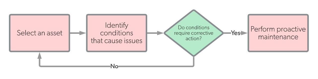 Proactive maintenance workkflow