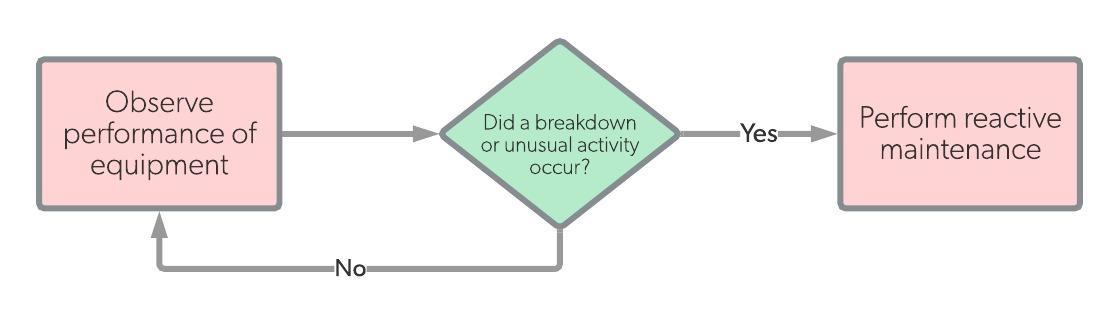 reactive maintenance workflow diagram