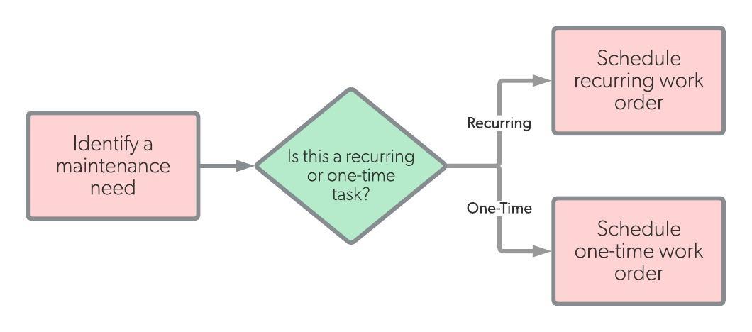 Scheduled maintenance workflow diagram