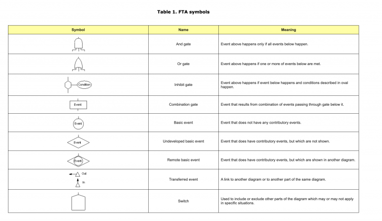 FTA diagram symbols