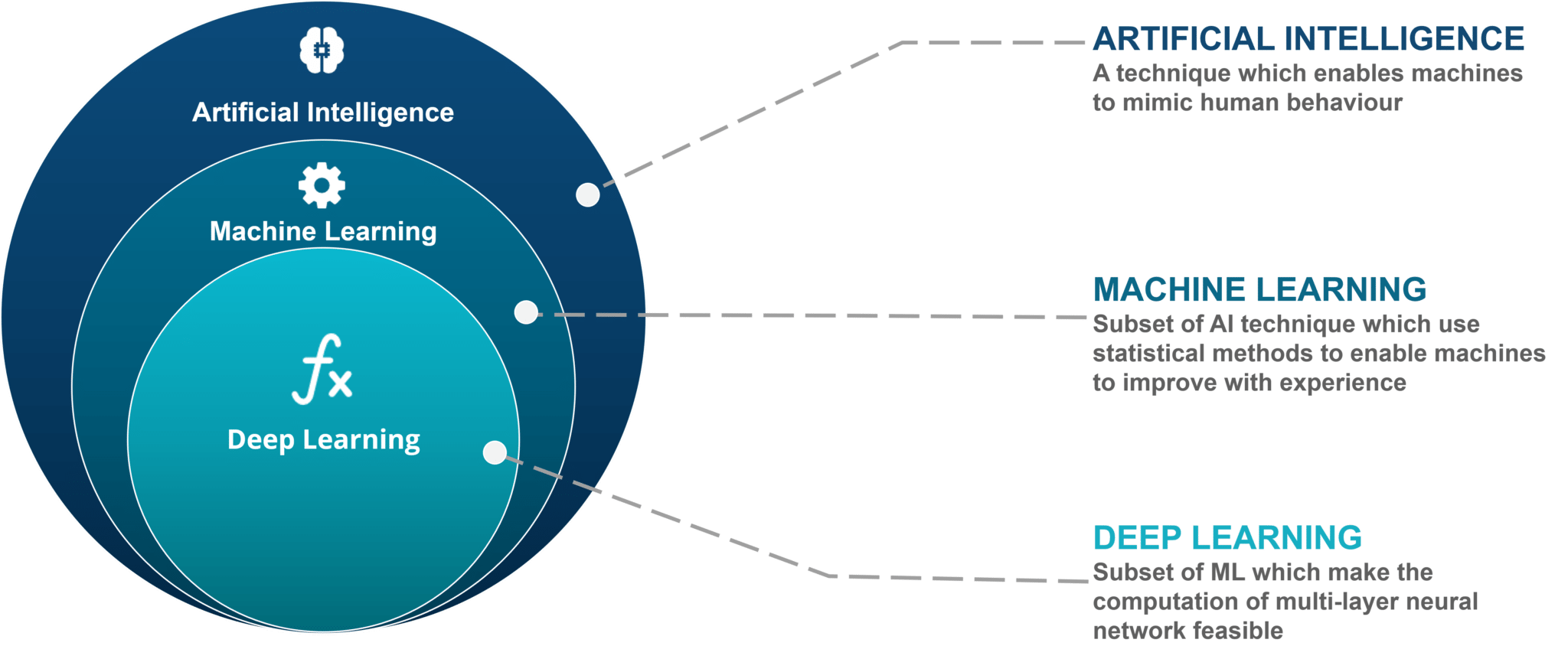 Image result for machine learning, AI and deep learning"