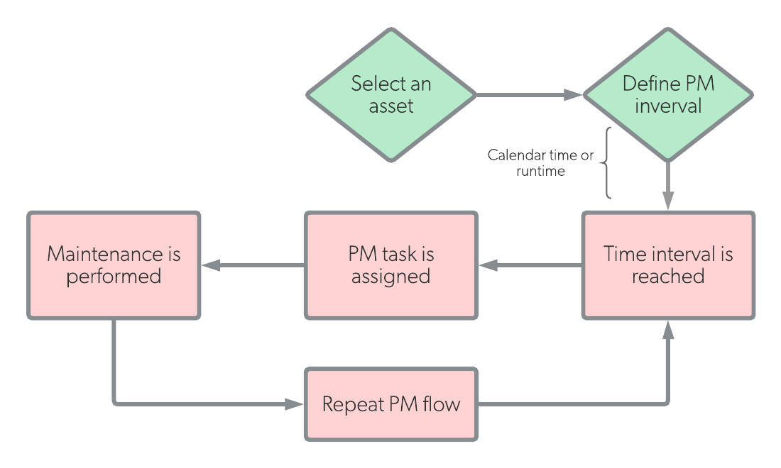 Preventive maintenance workflow