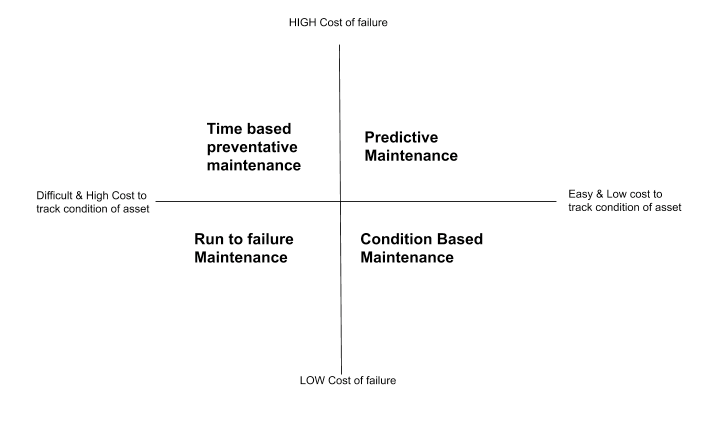 Maintenance strategy assessment